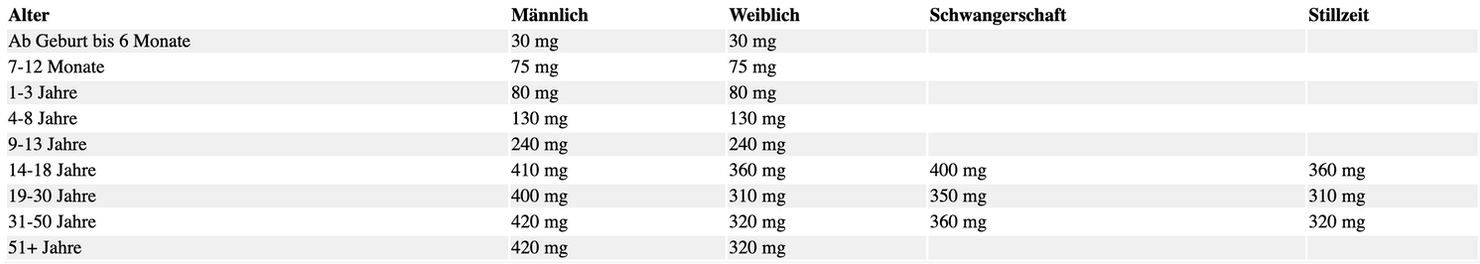 Empfohlener Magnesium Tagesbedarf